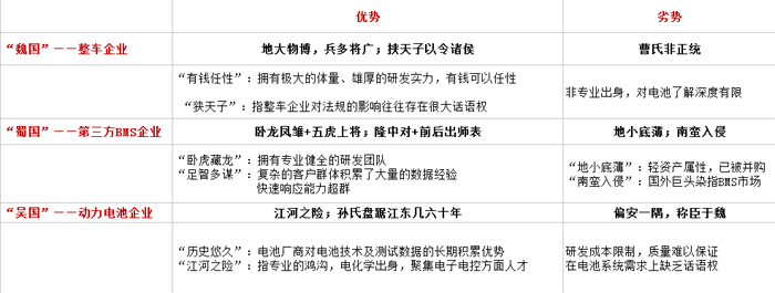 BMS市场上演《三国志》 新能源汽车安全性提上议程