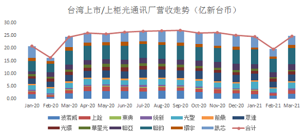 市场 | 台媒：光通讯市场有望从第二季开始回温