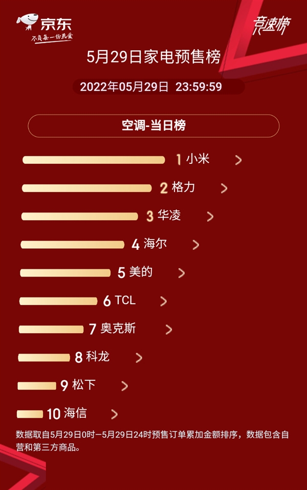 超越格力！小米旗下空调京东预售量第一名