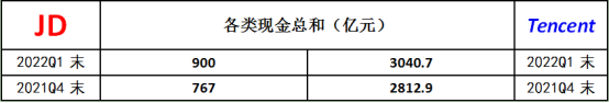 京东、腾讯历经最难Q1 京东、腾讯历经最难Q1