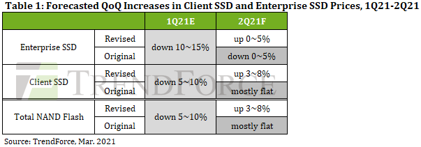 TrendForce预计2021年2季度客户端SSD售价或环比增长3~8%