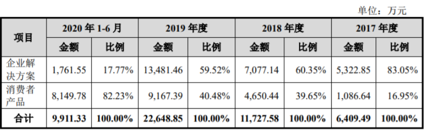 8年做出500亿估值，柔宇科技拟科创板上市