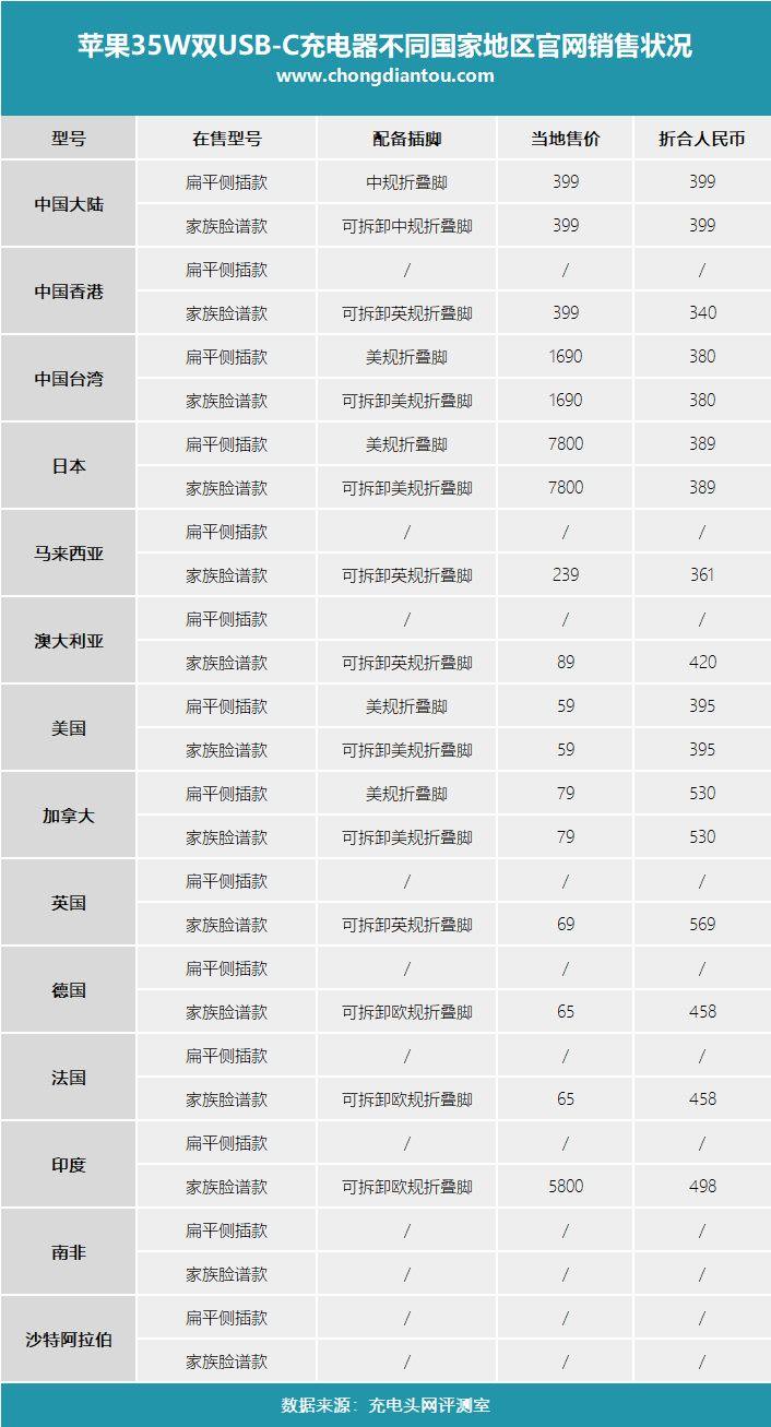 摸底苹果35W双口充电器全球售价,香港最便宜,最贵竟达569元-充电头网