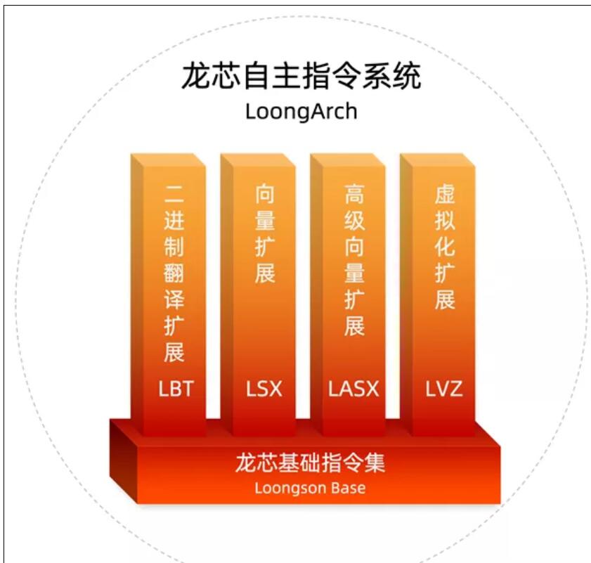 国产自主CPU重磅消息！龙芯推出自主指令系统架构！可