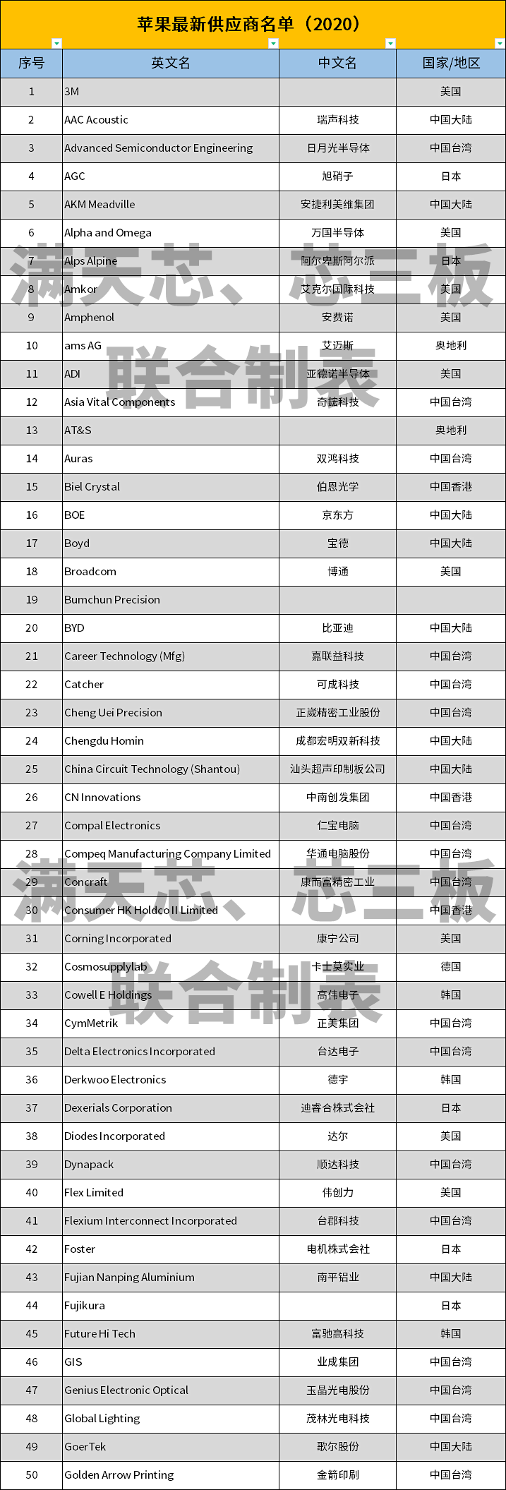 iPhone13供应链，立讯崛起，苹果寻找更多供应商