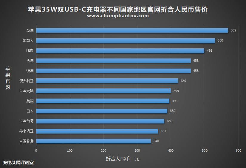 摸底苹果35W双口充电器全球售价,香港最便宜,最贵竟达569元-充电头网