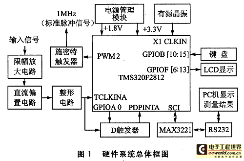 基于TMS320F2812的数字频率计的设计
