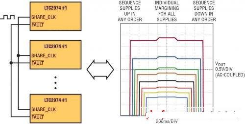 利用单线共享时钟总线以及一个或多个双向故障引脚也可以跨多个LTC2974排序