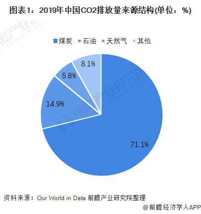 “双碳”目标下，风电和光伏技术是中国能源消费转型的重点