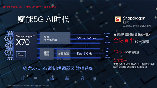 1万兆下载！高通发布第五代5G基带骁龙X70：唯一全频段、首次集成AI
