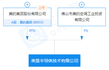 美的踏上“芯”征程，家电企业造芯成热潮