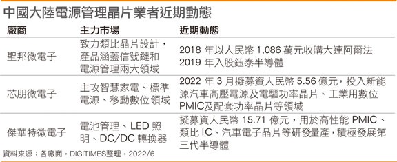 国内大陆电源管理IC业者近期期动态
