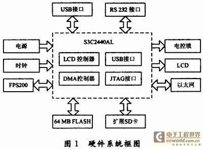 基于ARM9的指纹识别门禁系统设计