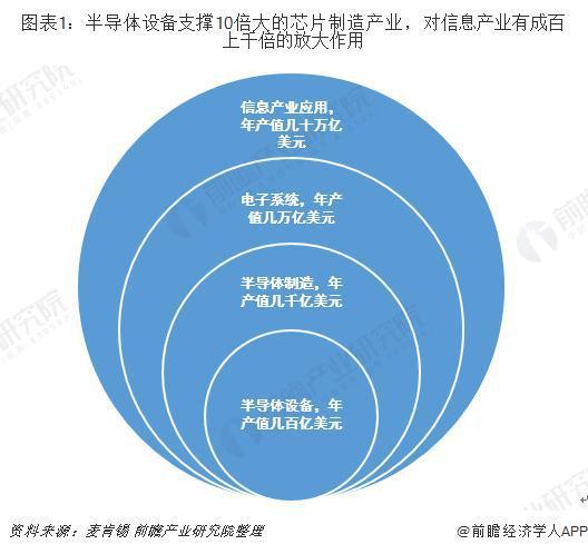 十张图带你了解半导体设备行业发展情况 全球半导体产能向中国大陆转移 推动国内设备行业大力发展