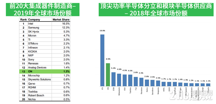 安森美半导体2020年三大关键词:疫情、并购、缺货、SiC