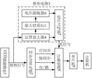 采用视频的无线激光定位设备的设计