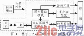 基于FPGA的跳频系统快速同步算法设计与实现