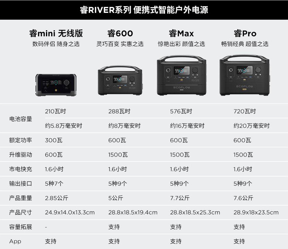 性能安全两手抓,正浩户外电源全系列采用UL汽车级电芯-充电头网