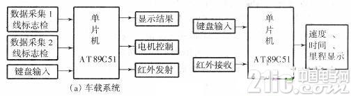 基于单片机的电动模型汽车自动控制系统设计