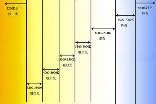什么是LED色温？