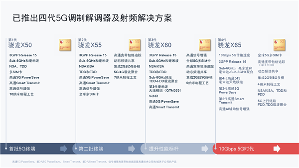 1万兆下载！高通发布第五代5G基带骁龙X70：唯一全频段、首次集成AI
