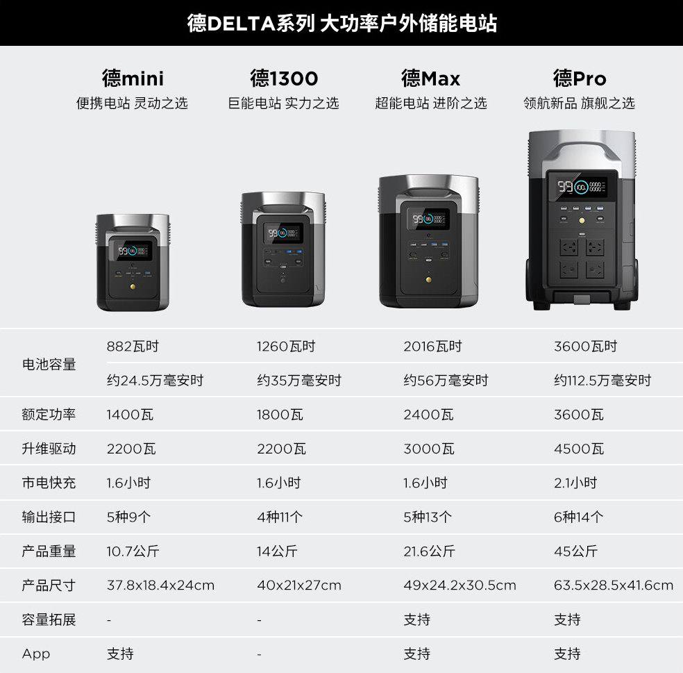 性能安全两手抓,正浩户外电源全系列采用UL汽车级电芯-充电头网