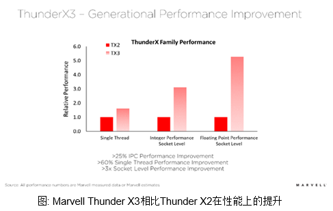 Marvell ThunderX3让HPC服务器性能更上一层楼