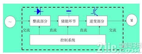 一文看懂变频器和逆变器的区别
