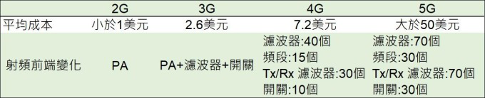 手机射频将朝向整合芯片迈进
