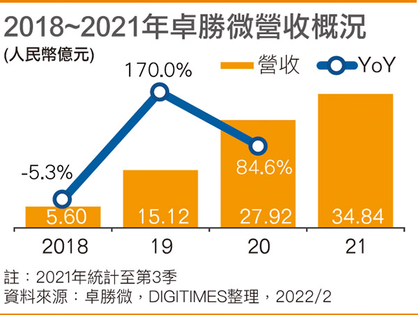 2018~2021年卓胜微营收概况