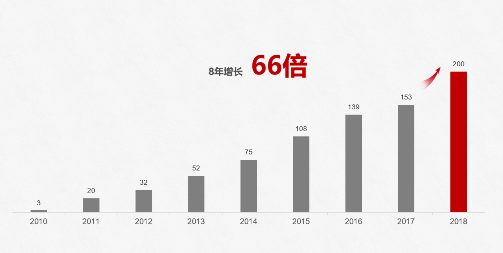 从300万部到2亿部，华为手机销量8年增长66倍