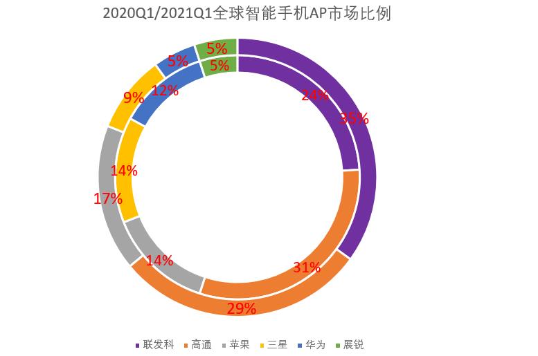 华为芯片被打压，赢家竟然不是高通？
