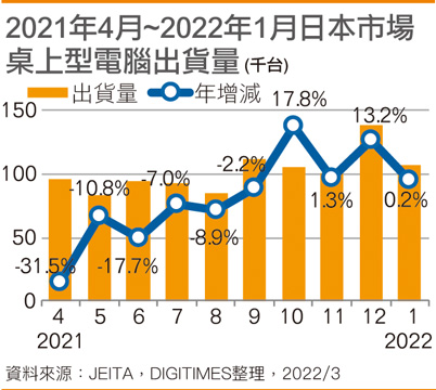 2021年4月~2022年1月日本市场桌上型电脑出货量