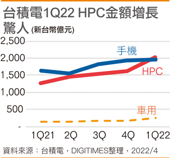 台积电1Q22 HPC金额增长惊人