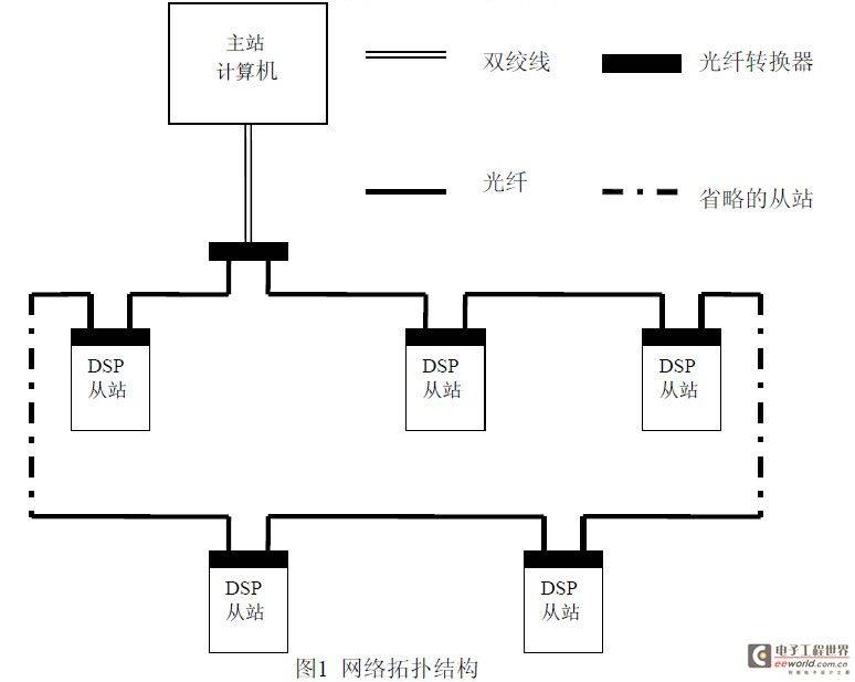 一种基于DSP的光纤监控网络系统方案