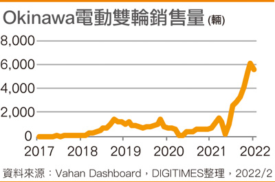 Okinawa电动双轮销售量