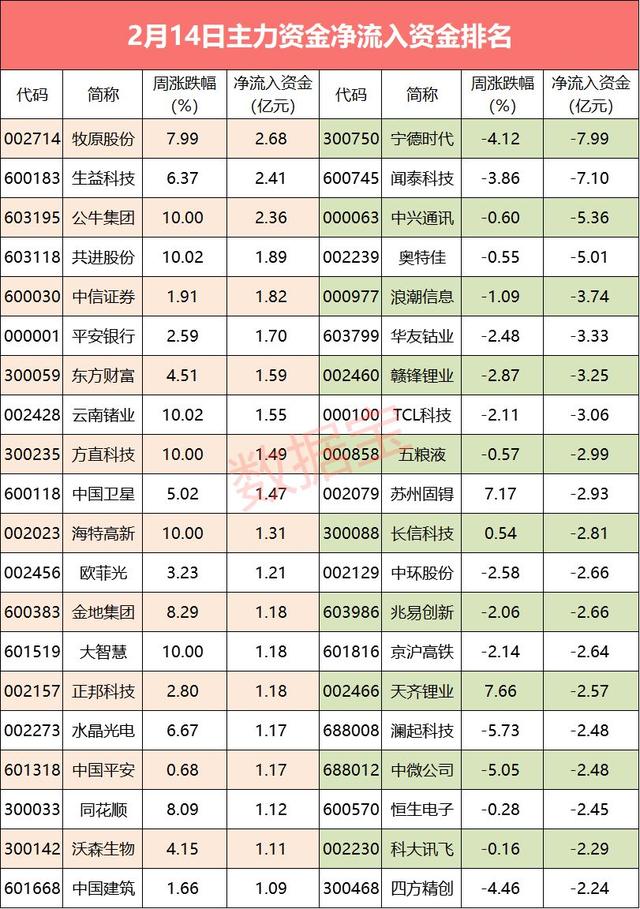 「主力资金」突发利好！上亿资金拉高出逃这个概念，尾盘资金相中一股