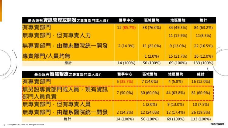 2021智慧医疗调查(上)：探寻台湾医疗智慧现况与未来