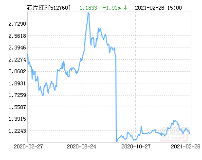 芯片ETF净值下跌1.91％ 请保持关注