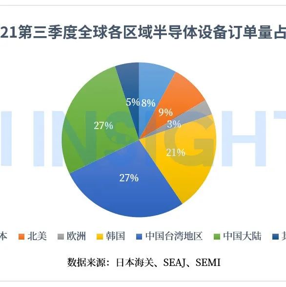 集微咨询：突破1000亿美元！全球半导体设备销售额历史节点下的日本