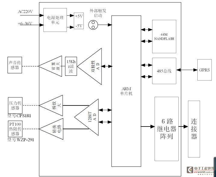 测量石油传输管道压力的方法和比较