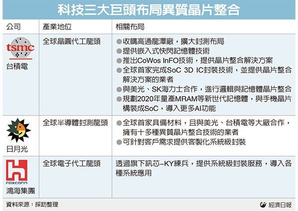 异构芯片整合已成为半导体厂商的香饽饽