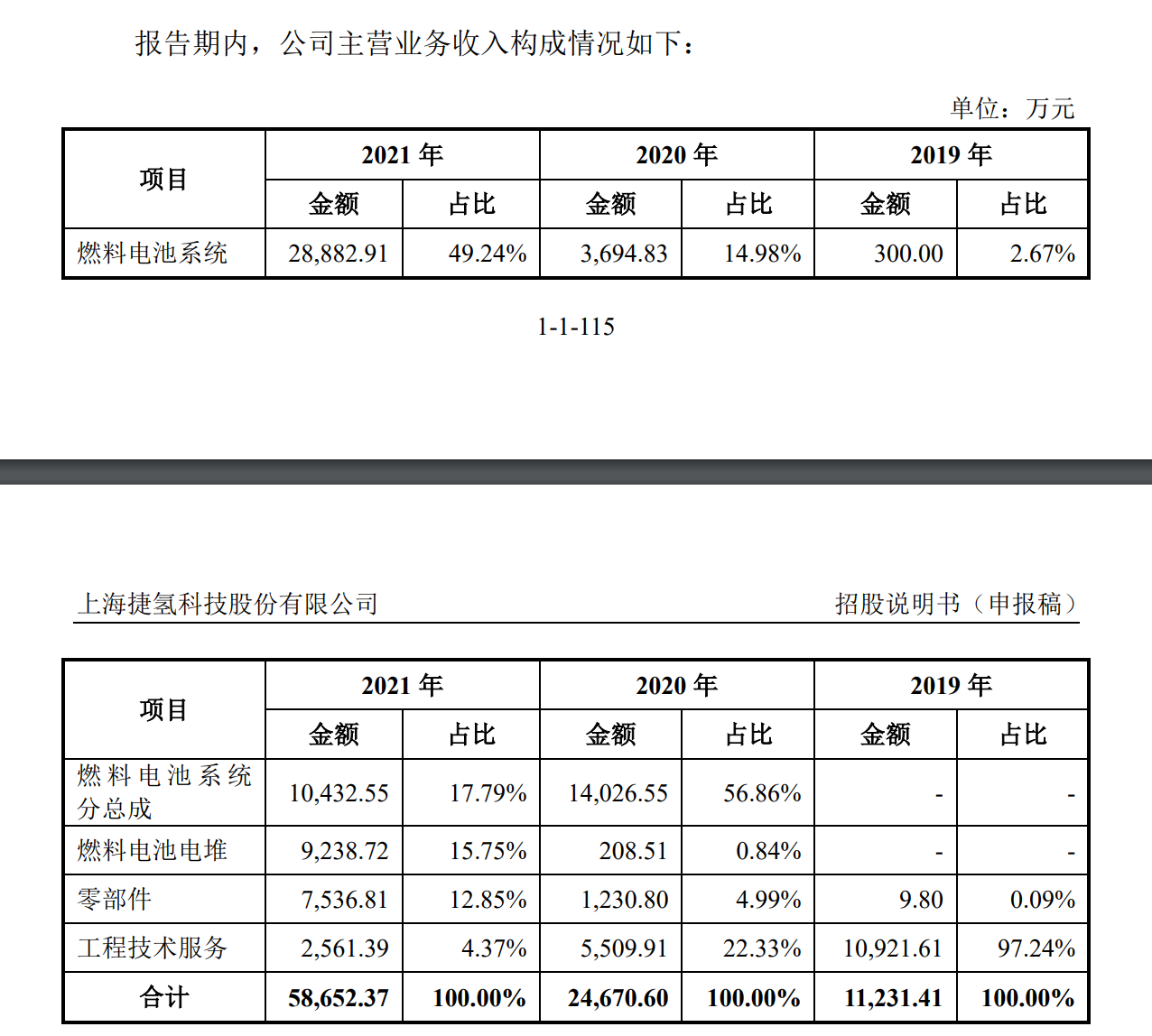 氢能赛道跑出“黑马”，捷氢科技科创板IPO获受理