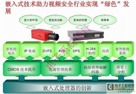 优化视频监控的关键技术：电源管理、编解码、视频分析