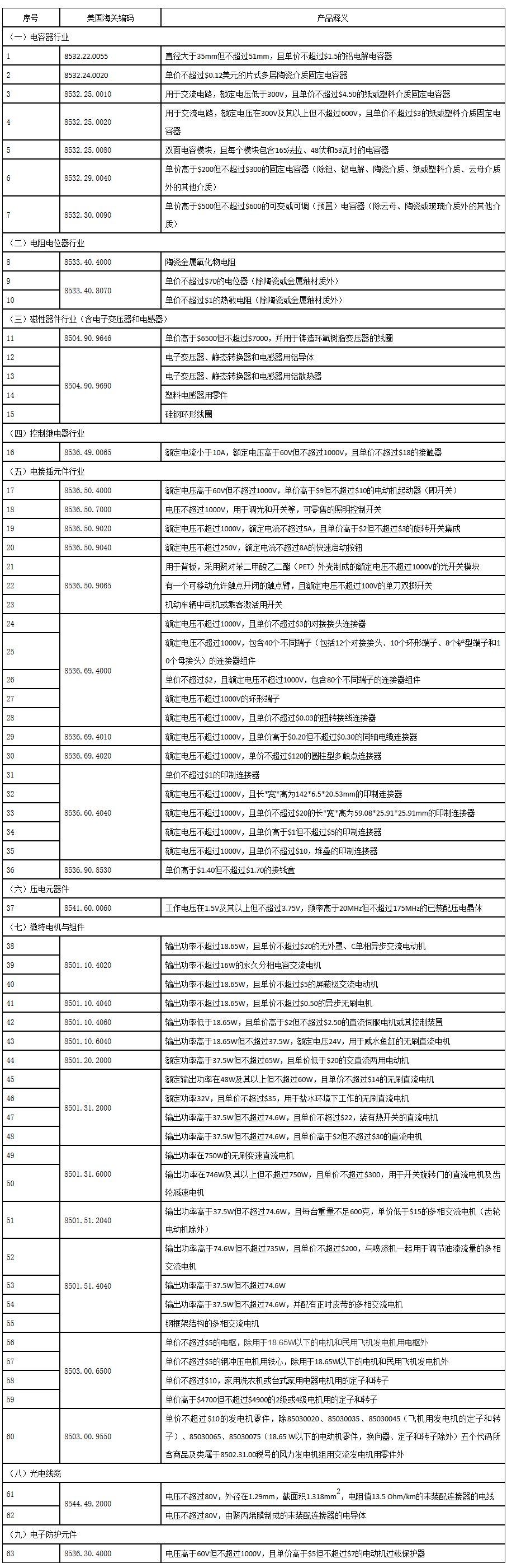 美国豁免63种中国电子元件进口商品的25%高额关税（附清单）！