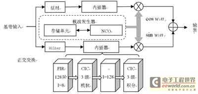 基于FPGA的载波调制系统