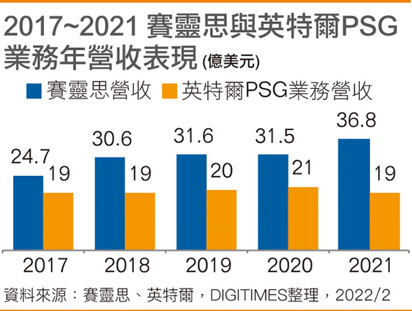 2017~2021 赛灵思与英特尔PSG业务年营收表现