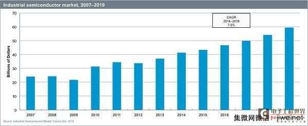 2019年全球工业半导体市场将达到595亿美元
