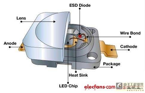 ESD保护元件优化高亮LED使用