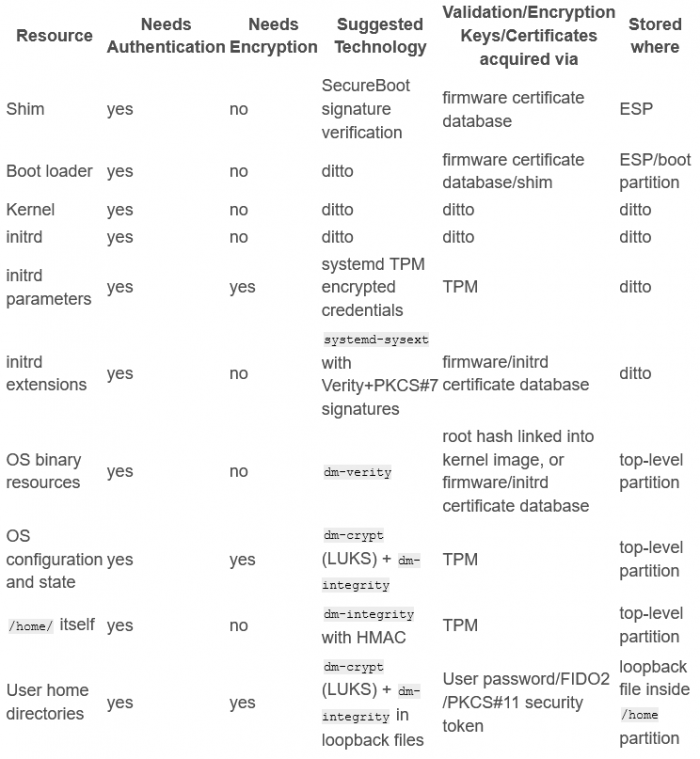 systemd开发者坦陈Linux在磁盘加密和认证启动安全方面存在不足